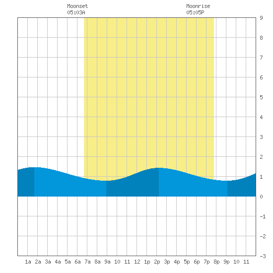 north, Sabine Pass tide chart for Saturday, April 20, 2024