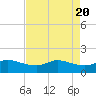 north, Sabine Pass tide chart for Saturday, April 20, 2024