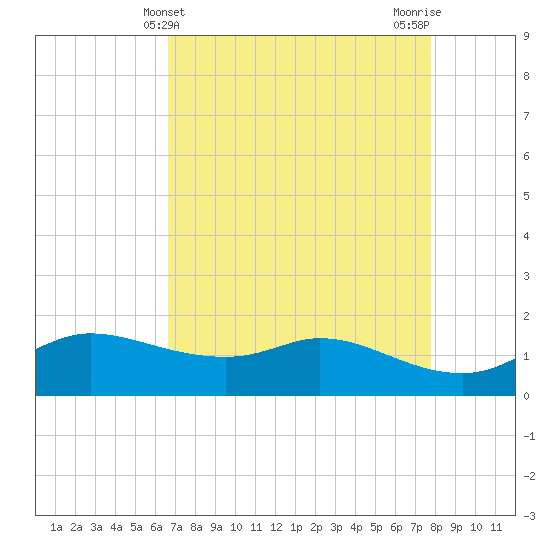 north, Sabine Pass tide chart for Sunday, April 21, 2024
