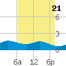 north, Sabine Pass tide chart for Sunday, April 21, 2024
