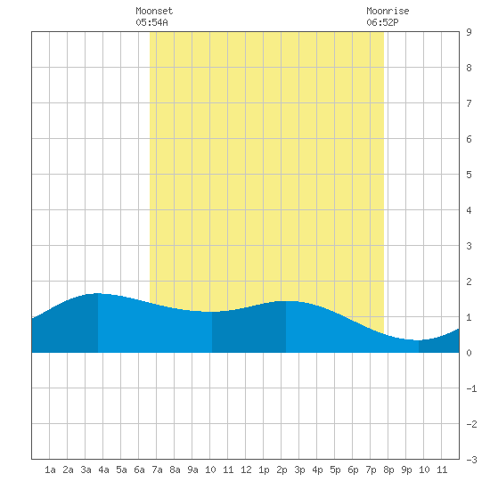 north, Sabine Pass tide chart for Monday, April 22, 2024