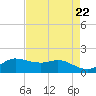 north, Sabine Pass tide chart for Monday, April 22, 2024