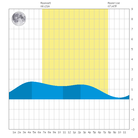 north, Sabine Pass tide chart for Tuesday, April 23, 2024