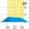 north, Sabine Pass tide chart for Saturday, April 27, 2024