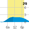 north, Sabine Pass tide chart for Monday, April 29, 2024