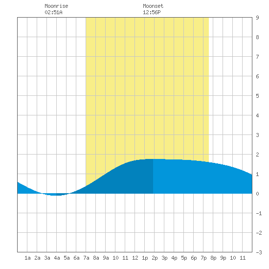 north, Sabine Pass tide chart for Tuesday, April 2, 2024