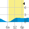 north, Sabine Pass tide chart for Thursday, April 4, 2024
