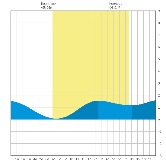 north, Sabine Pass tide chart for Friday, April 5, 2024