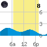 north, Sabine Pass tide chart for Monday, April 8, 2024