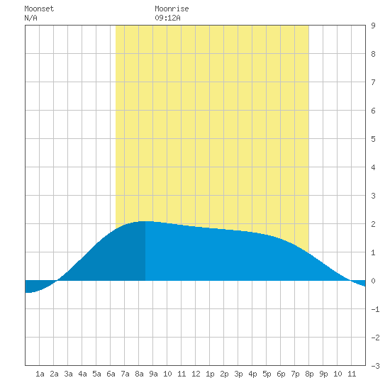 north, Sabine Pass tide chart for Saturday, May 11, 2024