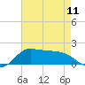 north, Sabine Pass tide chart for Saturday, May 11, 2024
