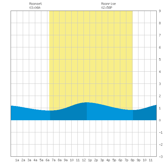north, Sabine Pass tide chart for Friday, May 17, 2024
