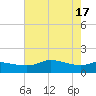 north, Sabine Pass tide chart for Friday, May 17, 2024