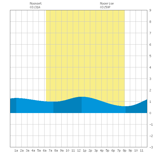 north, Sabine Pass tide chart for Saturday, May 18, 2024