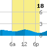 north, Sabine Pass tide chart for Saturday, May 18, 2024