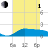 north, Sabine Pass tide chart for Wednesday, May 1, 2024