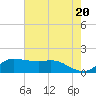 north, Sabine Pass tide chart for Monday, May 20, 2024