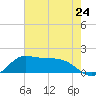 north, Sabine Pass tide chart for Friday, May 24, 2024
