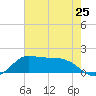 north, Sabine Pass tide chart for Saturday, May 25, 2024