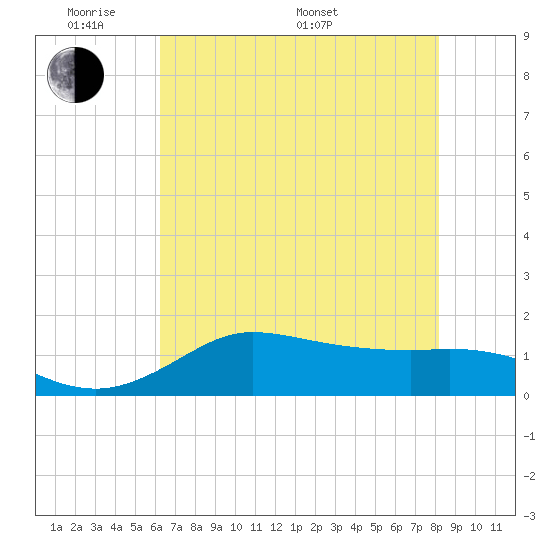 north, Sabine Pass tide chart for Thursday, May 30, 2024