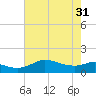 north, Sabine Pass tide chart for Friday, May 31, 2024