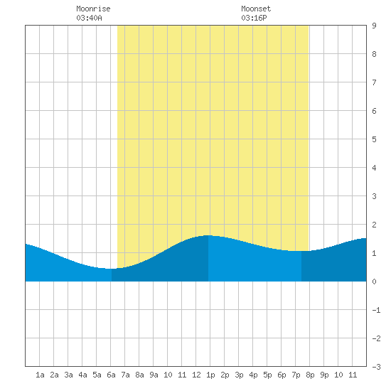 north, Sabine Pass tide chart for Friday, May 3, 2024