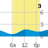 north, Sabine Pass tide chart for Friday, May 3, 2024