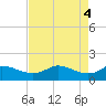 north, Sabine Pass tide chart for Saturday, May 4, 2024