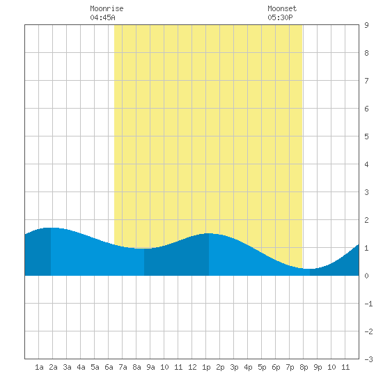 north, Sabine Pass tide chart for Sunday, May 5, 2024