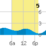 north, Sabine Pass tide chart for Sunday, May 5, 2024