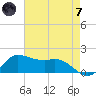 north, Sabine Pass tide chart for Tuesday, May 7, 2024