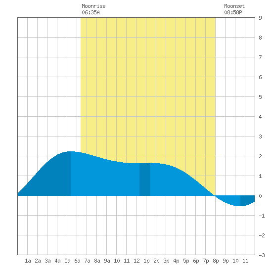 north, Sabine Pass tide chart for Wednesday, May 8, 2024