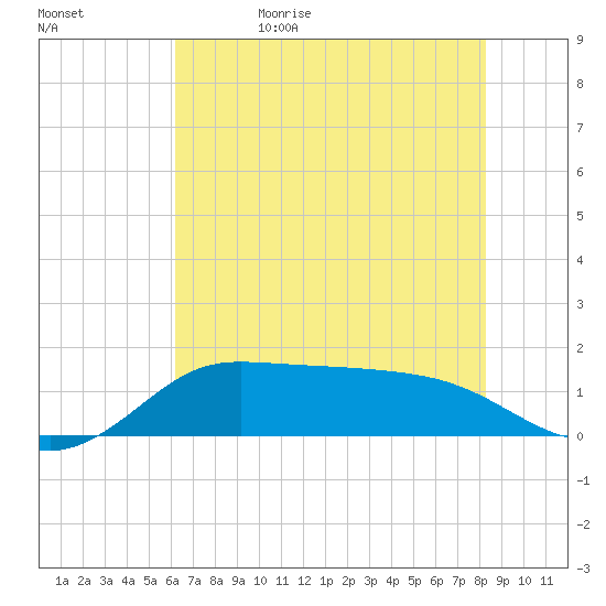 north, Sabine Pass tide chart for Monday, June 10, 2024