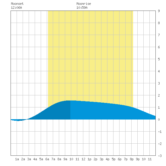 north, Sabine Pass tide chart for Tuesday, June 11, 2024