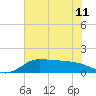 north, Sabine Pass tide chart for Tuesday, June 11, 2024
