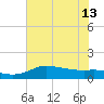north, Sabine Pass tide chart for Thursday, June 13, 2024