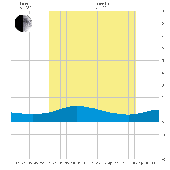 north, Sabine Pass tide chart for Friday, June 14, 2024