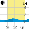 north, Sabine Pass tide chart for Friday, June 14, 2024