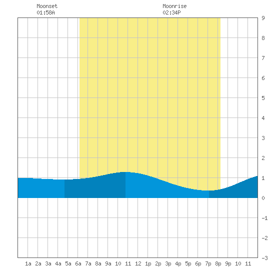 north, Sabine Pass tide chart for Saturday, June 15, 2024