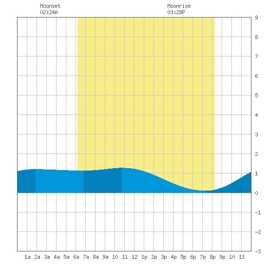 north, Sabine Pass tide chart for Sunday, June 16, 2024