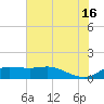 north, Sabine Pass tide chart for Sunday, June 16, 2024