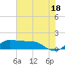 north, Sabine Pass tide chart for Tuesday, June 18, 2024