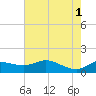 north, Sabine Pass tide chart for Saturday, June 1, 2024