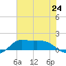 north, Sabine Pass tide chart for Monday, June 24, 2024