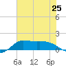north, Sabine Pass tide chart for Tuesday, June 25, 2024