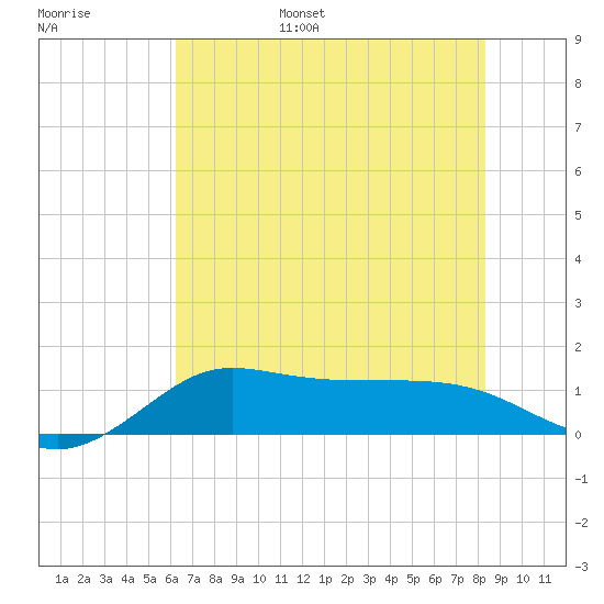 north, Sabine Pass tide chart for Wednesday, June 26, 2024