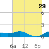 north, Sabine Pass tide chart for Saturday, June 29, 2024
