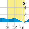 north, Sabine Pass tide chart for Sunday, June 2, 2024