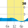 north, Sabine Pass tide chart for Sunday, June 30, 2024