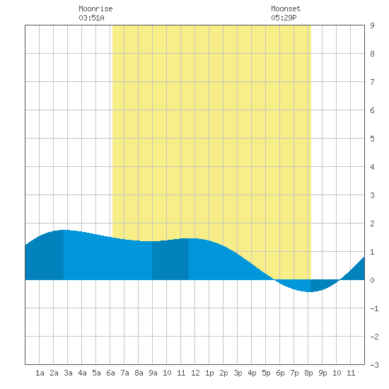 north, Sabine Pass tide chart for Monday, June 3, 2024